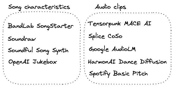 Startups sorted by the type of input they accept, with BandLab SongStarter, Soundraw, Soundful Song Synth, and OpenAI Jukebox listed as accepting song characteristics as input, while Tensorpunk MACE AI, Splice CoSo, Google AudioLM, HarmonAI Dance Diffusion, and Spotify Basic Pitch list audio clips as input.