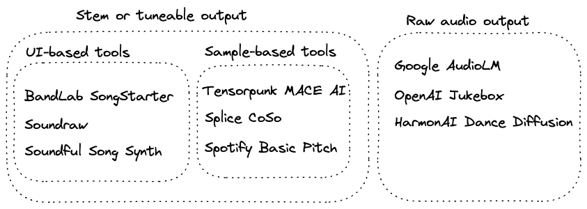 Startups sorted by the type of output they generate, with BandLab SongStarter, Soundraw, Soundful Song Synth, Splice CoSo, Tensor MACE AI, and Spotify Basic Pitch listed as generating stem or tuneable output, while Google AudioLM, OpenAI Jukebox, and HarmonAI Dance Diffusion list raw audio as the output.