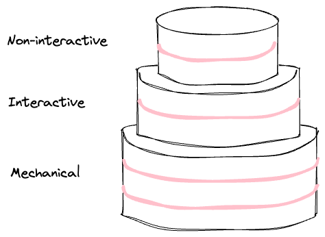 Sketch of a layer cake with each layer listed as a different type of royalty, with mechanical at the bottom, an interactive layer on top, and a non-interactive layer at the top of the cake. Each layer is smaller than the layer below it.