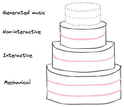 Sketch depiction of a white and pink layer cake of royalties, with the bottom layer labeled “mechanical”, the layer on top labeled “interactive”, the layer on top of that one labeled “non-interactive” and then a layer outlined in dotted lines labeled “generated music”, as an imaginary layer.