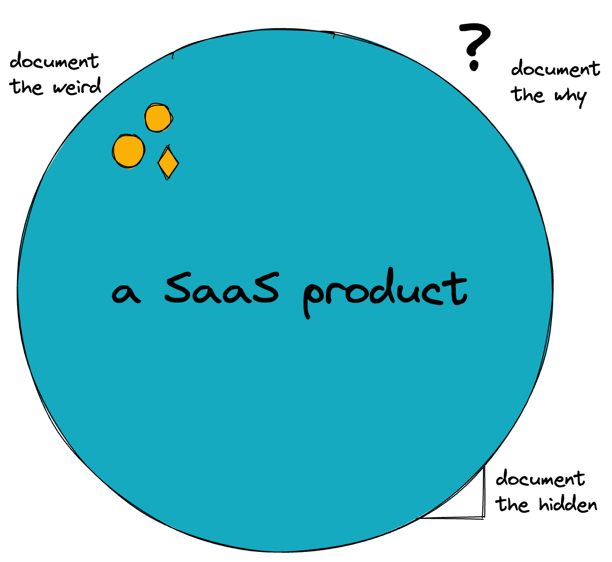 a round blue circle, orblike in nature, representing a SaaS product. there is a corner poking out from behind it, labeled “document the hidden”. there are two yellow circles and a yellow diamond, labeled “document the weird”. there is a question mark next to it, labeled “document the why”.