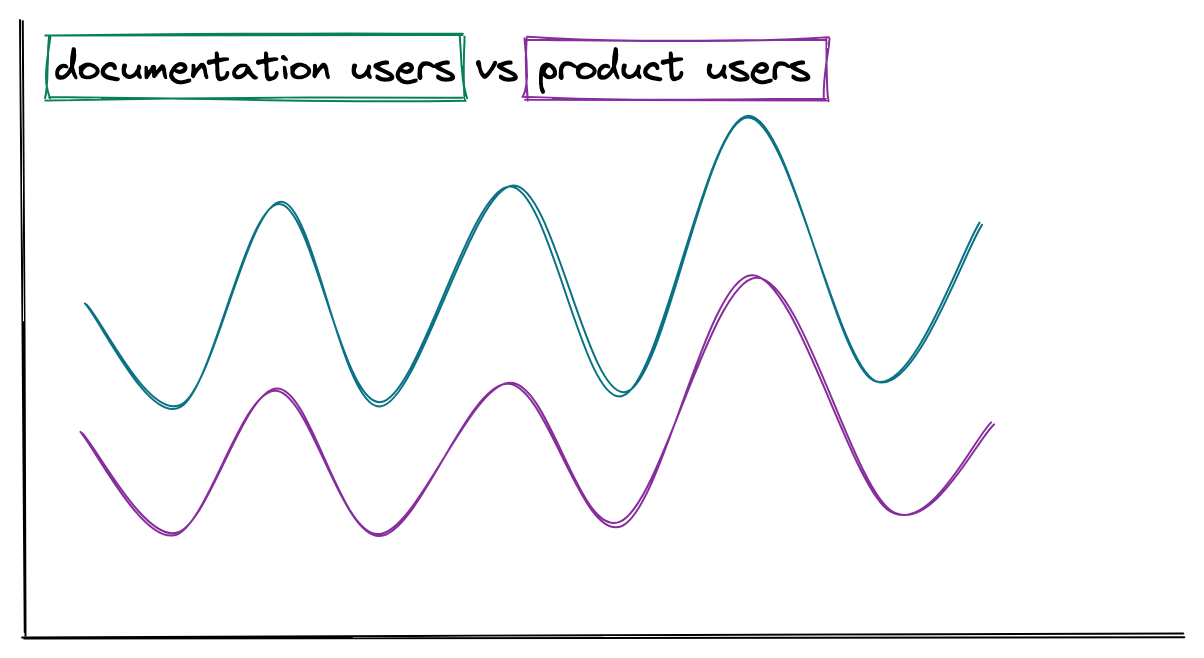Line chart of documentation users compared to product users, where the number of documentation users is higher than that of product users, fluctuating on a weekly cadence (where it drops on the weekends) for about a month of example data.
