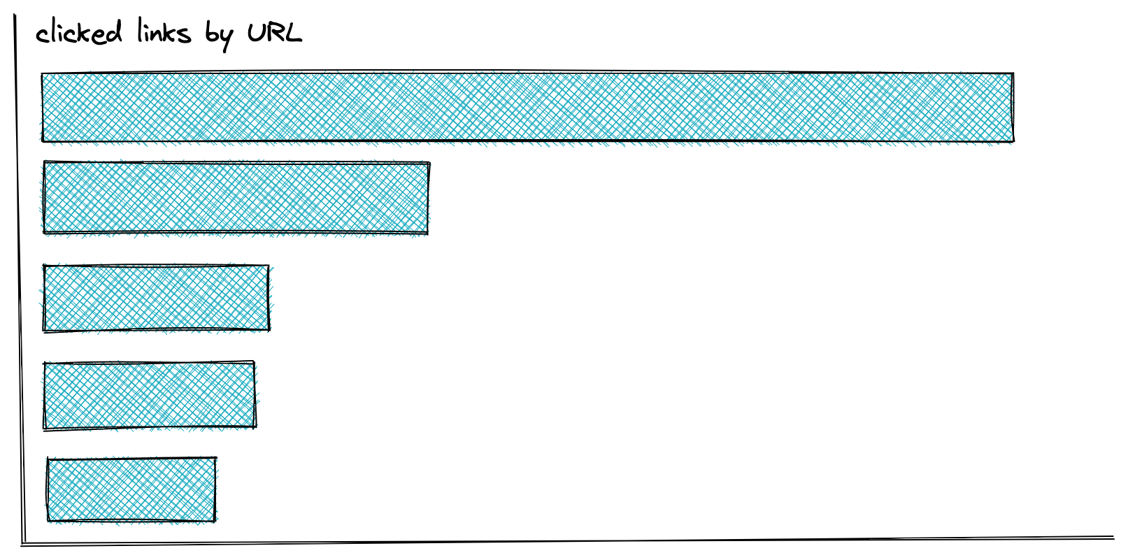 Bar chart labeled “link clicks by URL” with a bar that is twice the length of any other bar