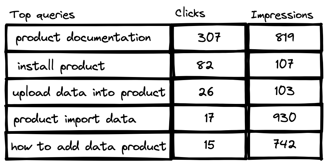 Example table with columns of top queries, clicks, and impressions, for example search queries “product documentation” with 307 clicks of 819 impressions, “install product” with 82 clicks of 107 impressions, “upload data into product” with 26 clicks of 103 impressions, “product import data” with 17 clicks of 930 impressions, and “how to add data product” with 15 clicks of 742 impressions.