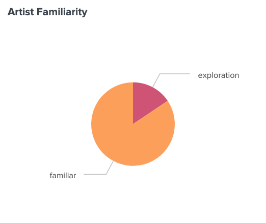 Pie chart showing 84.4% of listens were of artists discovered before 2022, and 15.6% of listens were of artists discovered in 2022