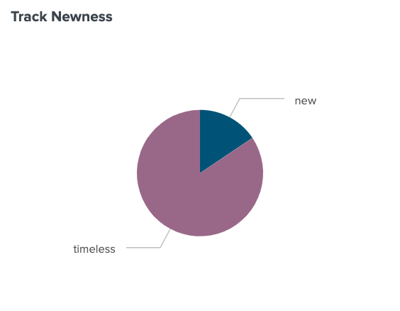 Pie chart showing 18.4% of my listens as new and 81.6% of timeless tracks.