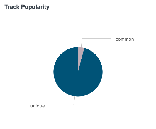 Pie chart showing 4.1% of listens of the Spotify top 100 songs as common, and 95.9% of listens to those songs as unique.