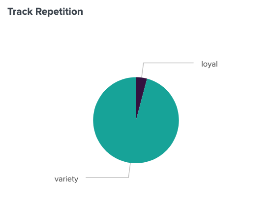 Pie chart showing 95.8% of listening activity was variety-seeking and 4.2% of listening activity was loyal to the same track.