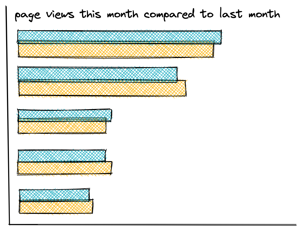 Example bar chart diagram of page views this month compared to last month, with a long teal bar and a slightly shorter yellow bar below it, indicating a lot of page views this month for a page, and slightly fewer for the previous month. There are four other bar combinations, following a similar pattern, with the next set being half as long as the first set, the third set being half as long as the second, and the last two sets being slightly shorter than the third set.