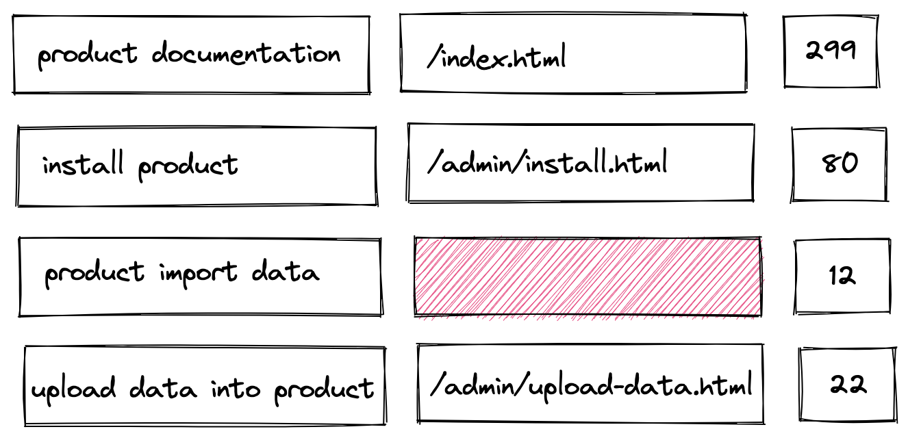 Diagram table showing a search for product documentation with 299 users navigating to the path “/index.html”, a search for install product with 80 users navigating to “/admin/install.html”, a search for product import data with 12 users navigating to nothing, and a search for upload data into product with 22 users navigating to “/admin/upload-data.html”.