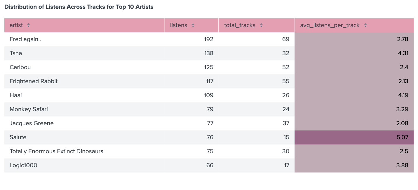 Table showing distribution of listens across tracks for that artist for the top 10 artists. Most artists have an average number of listens per track from about 2 to 3, with TSHA having 4.31 average listens per track, HAAi having 4.19 average listens per track, while salute has 5.07 listens per track, more than any of the top 10 artists this year.