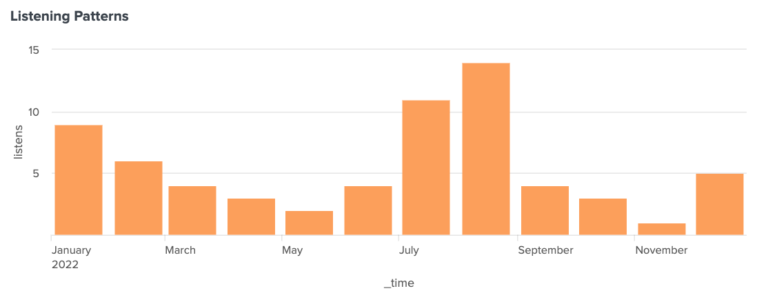 Column chart showing listening patterns for Logic1000 throughout the year, with 8 listens in January, 6 in February, 4 in March, 3 in April, 2 in May, 4 in June, 11 in July, 13 in August, 4 in September, 3 in October, 2 in November, and 5 in December.