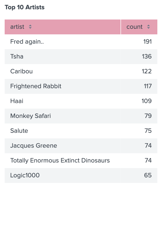 Table showing top 10 artists of the year by listens, Fred Again.. is listed first with 191 listens, TSHA next with 136 listens, Caribou with 122, Frightened Rabbit with 117, HAAi with 109, Monkey Safari with 79, salute with 75, Jacques Greene with 74, Totally Enormous Extinct Dinosaurs with 74, and Logic1000 with 65.