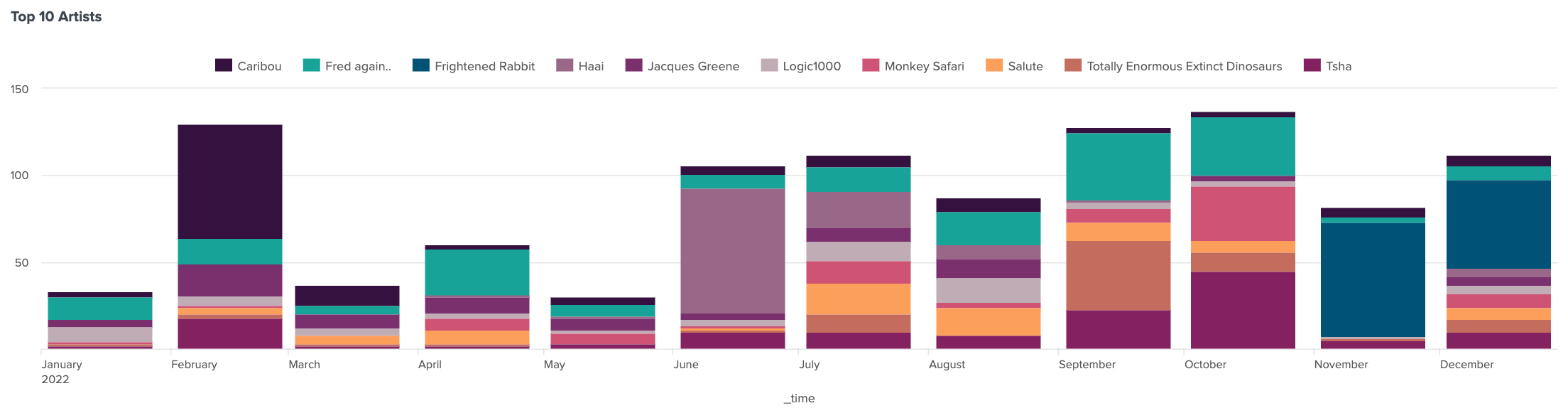 Stacked column chart showing my top 10 artists for 2022 by month. Top 10 artists were Caribou, Fred Again.., Frightened Rabbit, HAAi, Jacques Greene, Logic1000, Monkey Safari, salute, Totally Enormous Extinct Dinosaurs, and TSHA. Notable patterns described in text.