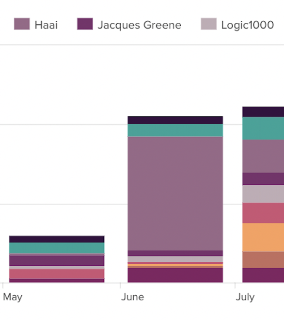 Stacked column chart showing my top 10 artists by listens for the year, with only the bars from May and June and part of July visible. The line for 50 listens is in the middle of the image, and the line for 100 listens is just below the top of the bar for June.