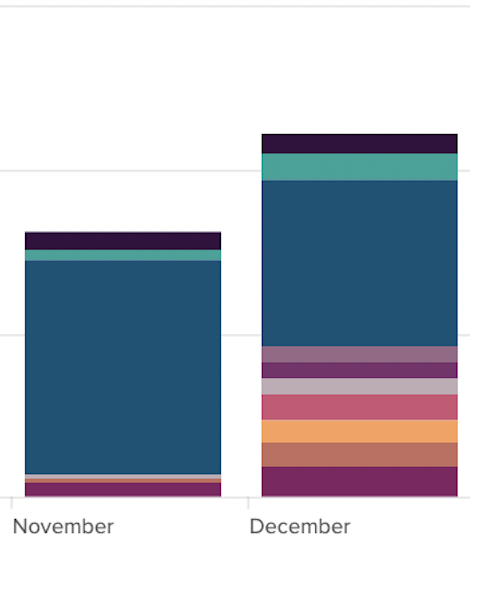 Stacked column chart showing top 10 artist listens for November and December this year, completely dominated by blue bars representing 65 and 50 listens for each month of Frightened Rabbit, out of a total 75 and 110 listens for each month.