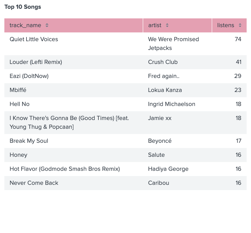 Table showing top 10 songs of the year, raw data, with Quiet Little Voices by We Were Promised Jetpacks listed first with 74 total listens, followed by Crush Club’s song Louder (Lefti Remix) with 41 listens, Fred Again..’s track Eazi (Do It Now) with 29 listens, Lokua Kanza’s song Mbiffé with 23 listens, Ingrid Michaelson’s song Hell No with 18 listens, Jamie xx’s song I Know There’s Gonna Be (Good Times) featuring Young Thug and Popcaan with 18 listens, then Beyonce with Break My Soul with 17 listens, salute’s song Honey with 16 listens, Hadiya George’s track with 16 listens, and Caribou with Never Come Back with 16 listens.