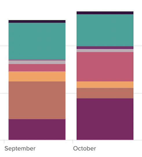 Multicolored stacked column chart showing listening patterns for top 10 artists in September and October. Two teal bars at the top in September and October represent Fred Again.. listens, a brown bar in the middle of September represents listens to Totally Enormous Extinct Dinosaurs, and a smaller purple bar in September and one twice the size in October represent the listens for TSHA.