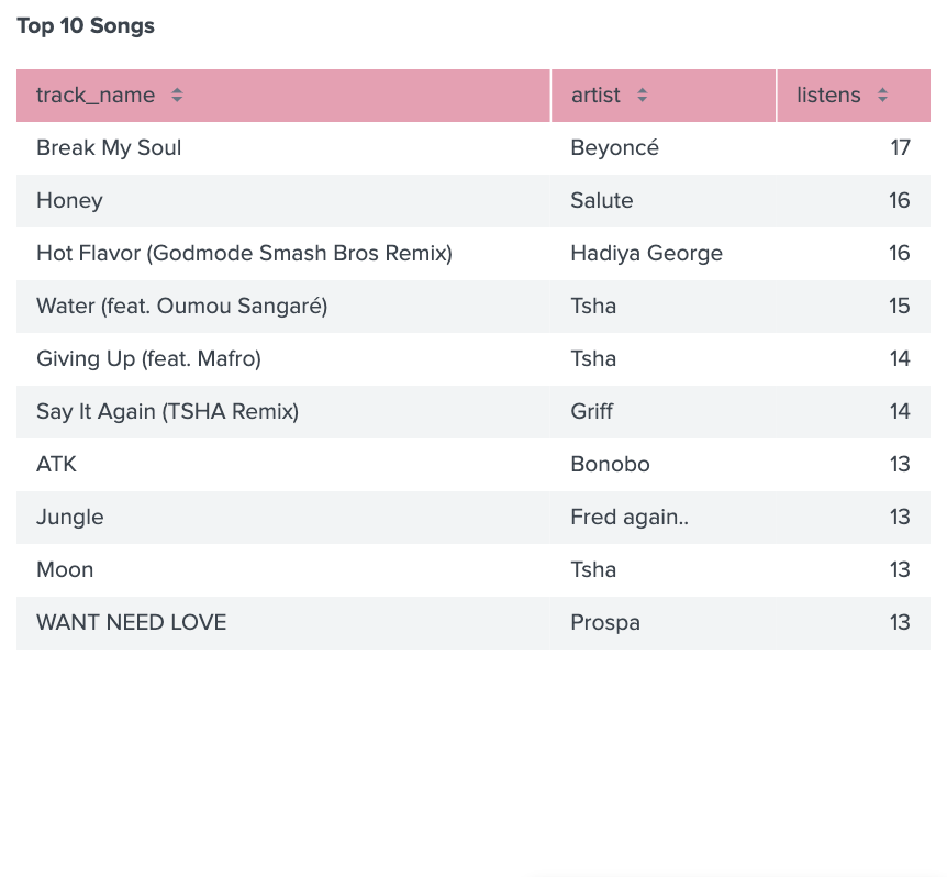Table showing the top 10 songs of 2022, led by Beyonce’s Break my soul with 17 listens, followed by salute’s track Honey with 16 listens, tied with Hadiya George’s track described here, also with 16 listens, followed by TSHA’s track Water featuring Oumou Sangaré with 15 listens, TSHA’s track Giving Up featuring Mafro with 14 listens, Griff’s track Say it Again remixed by TSHA with 14 listens, Bonobo’s track ATK with 13 listens, Fred Again..’s track Jungle with 13 listens, TSHA’s track Moon with 13 listens, and Prospa’s track WANT NEED LOVE also with 13 listens.