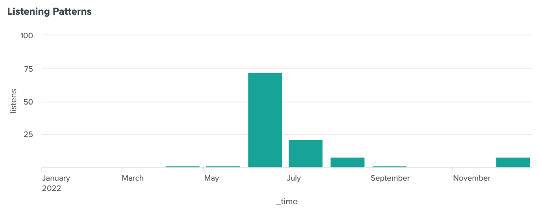 Column chart showing barely any listening activity in April or May, then a huge spike in listens to nearly 75 in June, a drop below 25 in July, and then roughly 10 or less for the remaining months of the year.