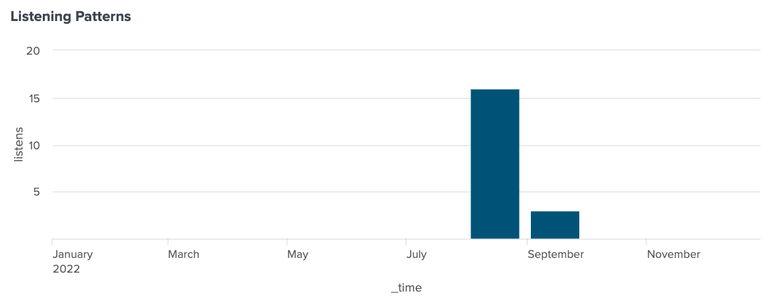 Column chart showing listens to Hadiya George in 2022. Roughly 16 listens in August and 3 in September, and no other listens shown.