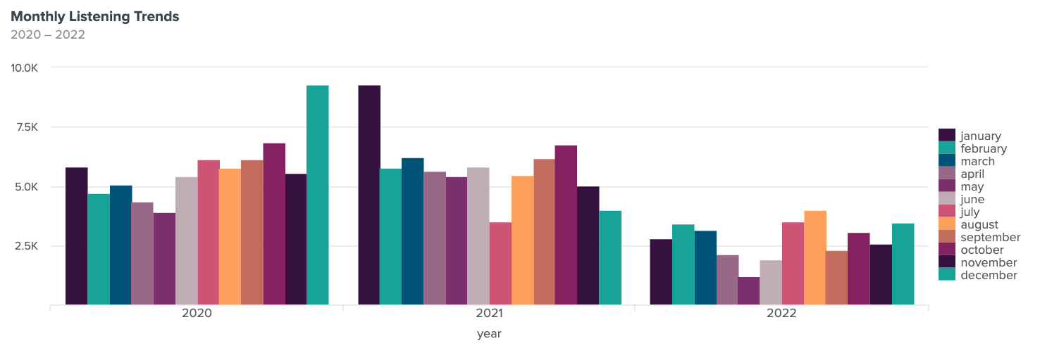 Three clusters of column charts, this time showing monthly listening habits for each year. The months in 2020 all hovered around 5K listens per month, give or take 1K, with a spike in December at 8K. The months in 2021 similarly hovered around 5K listens per month, with nearly 8K in January and a low point of around 3K in July. For 2022, the clusters all hover around 2.5K listens per month, with a high point of about 4K in August and a low point of roughly 1K listens in May.