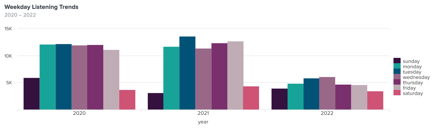 Three clusters of column charts, one cluster for 2020 showing listening habits by day of the week, where weekday listening habits are clustered around 12K per day, and weekend listens around 5k or less. The 2021 cluster has a little more variability but the same rough pattern. The 2022 cluster shows all days at roughly 5K or below, with saturday and sunday being the lowest around 4K each, but wednesday is the highest with roughly 6K listens.