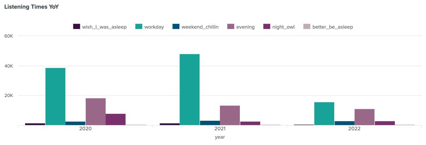 Three clusters of column charts, one cluster for 2020 showing nearly 40K listens during workday hours, and roughly 20K listens during evening hours, with much lower volumes for other times. The 2021 cluster shows 48K listens during workday hours, 16K during evening hours, and evenly low volumes for other times. The 2022 cluster shows about 18K listens during workday hours, about 11K listens during evening hours, and roughly the same low volumes during other hours as in 2021.