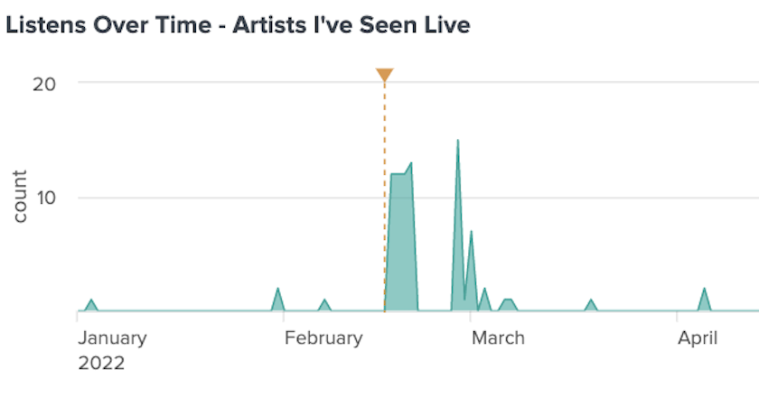 Area graph showing intermittent small number of listens for January, then a vertical line indicating that I went to a concert, then a spike of sustained listens for several days immediately after the concert, then a break, then another spike that peters off through April, when the graph ends.