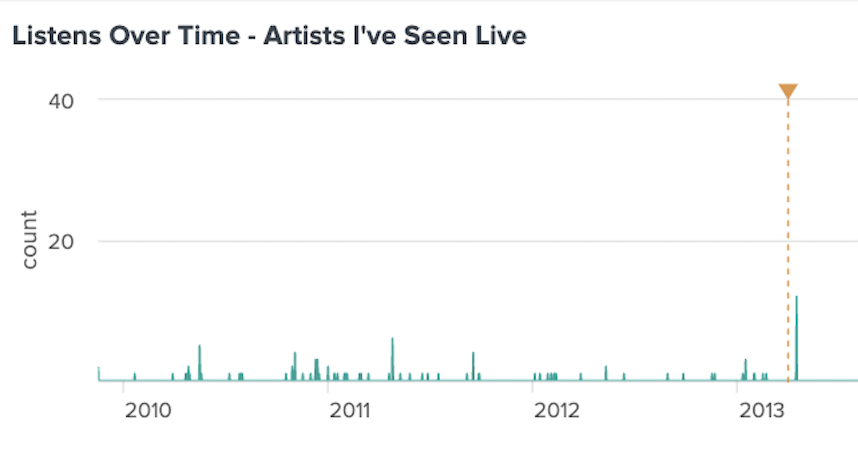 Area graph showing all time listens of Frightened Rabbit, from 2009 until 2013, with a date in 2013 marked by a vertical line to indicate that I saw them live that day. Surrounding text describes relevant patterns.