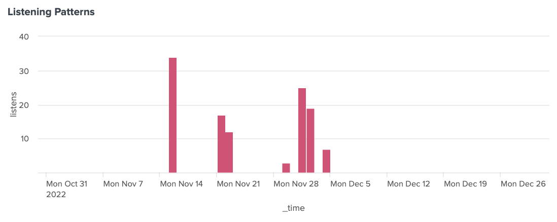 Column chart depicting listening patterns for Frightened Rabbit during November and December, with 34 listens on November 15, 17 listens on November 21, 12 on November 22, 3 on November 29 (explained in surrounding text), 25 on December 1st, 19 on December 2nd, and 7 on December 4th.