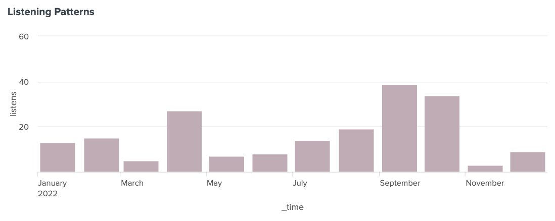 Column chart showing listening patterns for Fred Again.. during 2022, with 16 or 17 listens in January and February, 5 in March, 25 in April, 6 in May, 7 in June, 15 in July, 19 in August, 39 in September, 35 in October, 3 in November, and 9 in December.