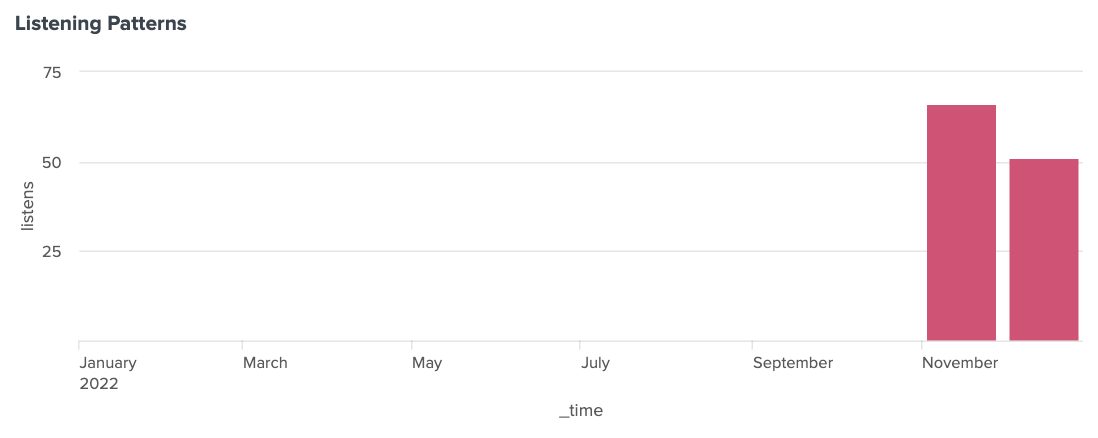 Column chart depicting listening patterns for Frightened Rabbit this year. There are no columns until November, with roughly 60 listens, and December, with 50 listens.