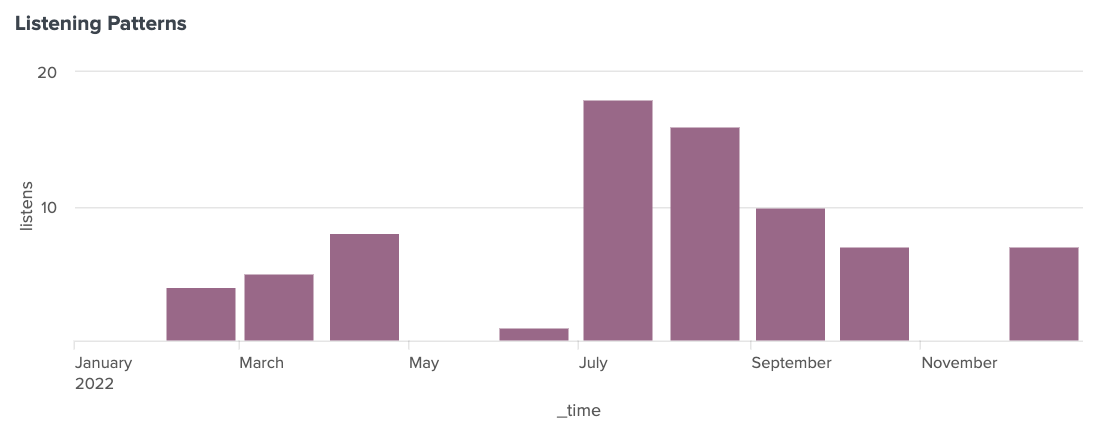 Column chart showing listening patterns to salute this year, with no listens in January, about 4 in February, 5 in March, about 8 in April, none in May, 1 in June, 18 in July, 16 in August, 10 in September, 7 in October, none in November, and 7 in December.