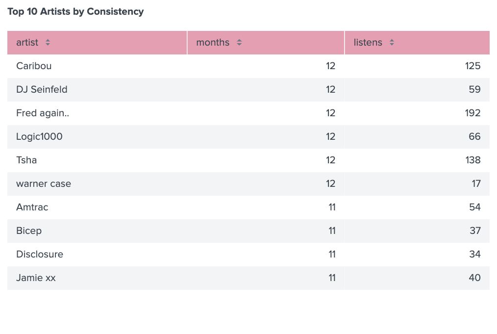 Table showing the top 10 most consistently listened to artists of 2022, with Caribou all 12 months and 125 total listens, DJ Seinfeld in all 12 months and 59 total listens, Fred Again.. for all 12 months and 192 total listens, Logic1000 for all 12 months and 66 total listens, TSHA for all 12 months and 138 total listens, and warner case for all 12 months and 17 total listens.