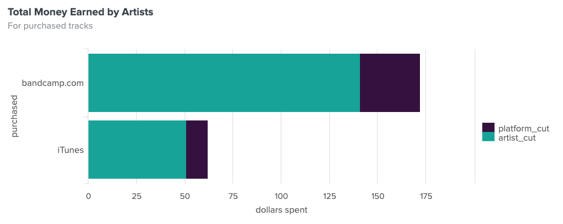 Two stacked bars showing amount spent at Bandcamp, $175, and the share sent to artists as roughly $140, and another bar showing roughly $60 spent at iTunes, with roughly $50 going to artists.