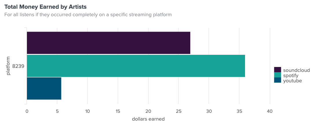 three different bars, one showing roughly $27 earned by artists if all of my listening activity occurred on SoundCloud, roughly $37 if it all occurred on Spotify, and roughly $6 if it all occurred on YouTube.