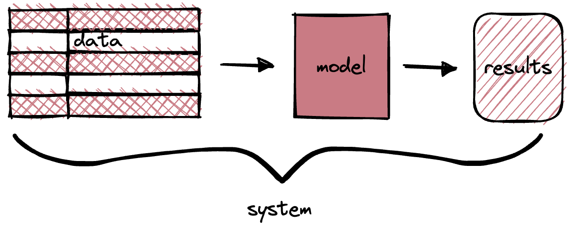 An illustrated diagram showing a database table labeled data, pointing to a rosy pink rectangle labeled model, which points to a pink shaded rectangle with rounded edges labeled results, all of which is labeled with a longways { as system.