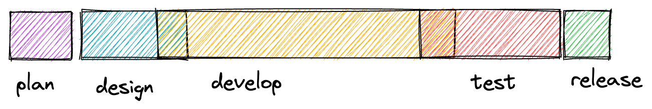 Rough sequential timeline of plan, design, develop, test, and release steps.