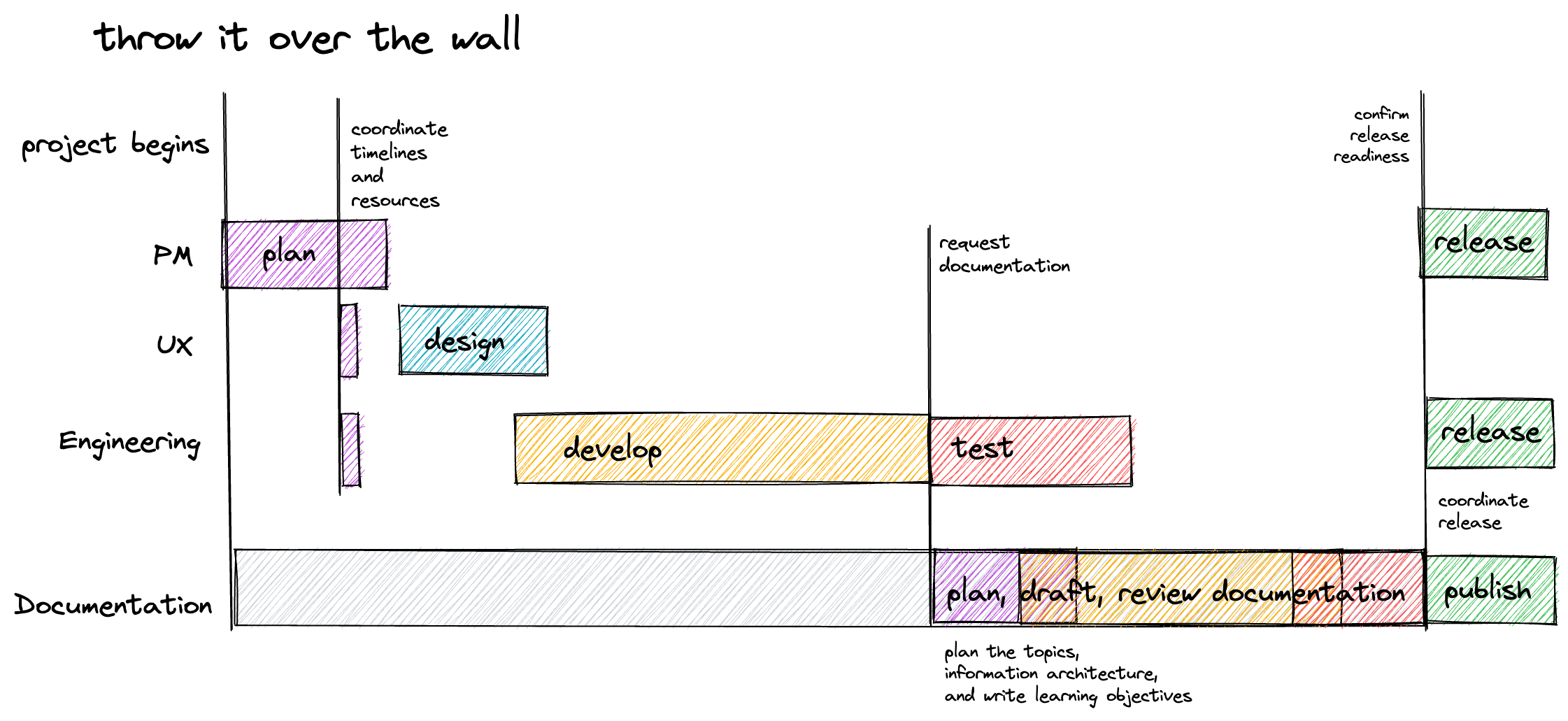 A timeline showing four different job duties, PM, UX, engineering, and documentation. The first three start planning, then design happens, then development happens, then after development finishes, PM requests documentation and documentation plans, drafts, and reviews the documentation while development finishes testing, then there is a coordinated release.