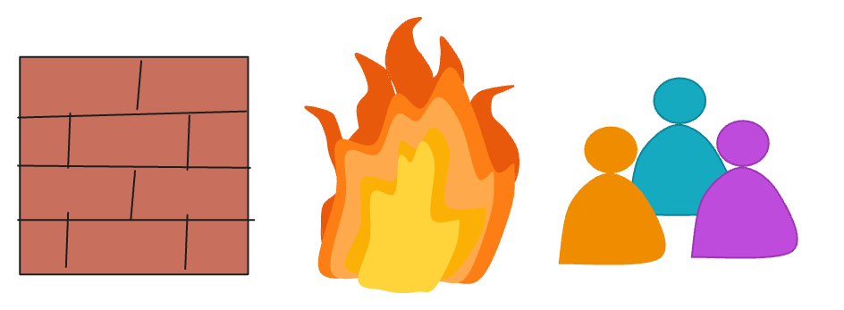 A decorative image showing the three models, a wall to symbolize throwing it over the wall, an orange and yellow flame to symbolize putting out fires, and three orblike people icons to symbolize being part of the team.