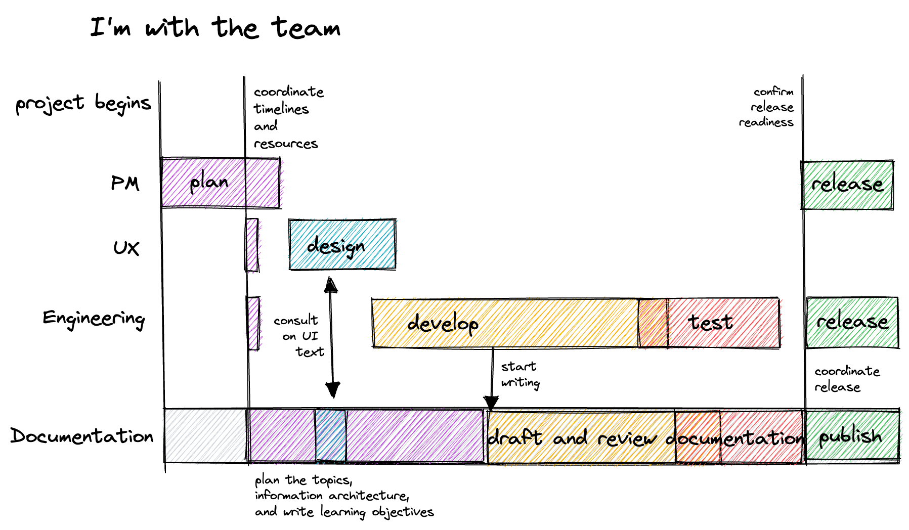 A timeline showing four different job duties, PM, UX, engineering, and documentation. PM starts planning, then design, docs, and engineering are brought in to plan at the same time. Designing starts and documentation collaborates on UI text, and development starts. When development is mostly complete, documentation drafting starts and is reviewed while the product is being tested. Then there’s a coordinated release across all teams.