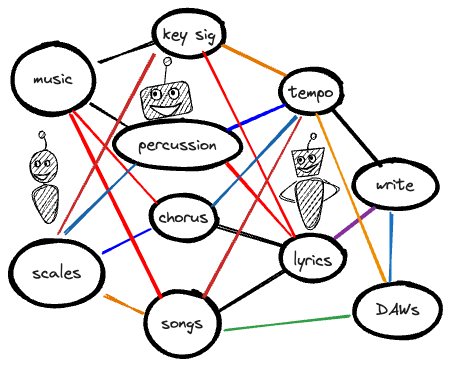 The same expanded network graph as before with illustrated grinning robot faces hanging out inside the graph.