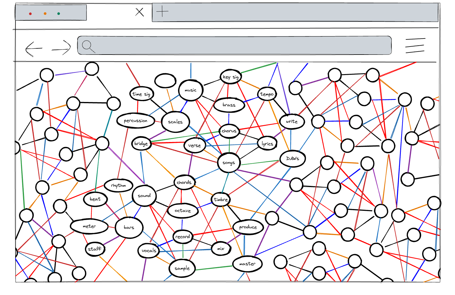 Website mockup with an extremely dense graph, featuring over 50 nodes that are basically illegible, with 2-5 links between each node and some partial nodes visible and other links extending off the webpage boundary. It’s chaotic and stressful looking.