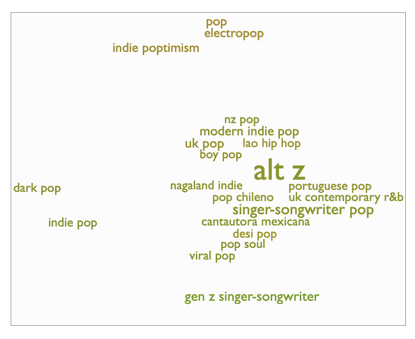 A frame on the Every Noise at Once site shows a snippet of nearby genres for the selected genre, Alt Z, with Alt Z appearing at least twice the size of other genres to emphasize that it’s currently selected. The nearby genres include boy pop, uk pop, lao hip hop, nagaland indie, portuguese pop, pop chileno, and singer-songwriter pop.