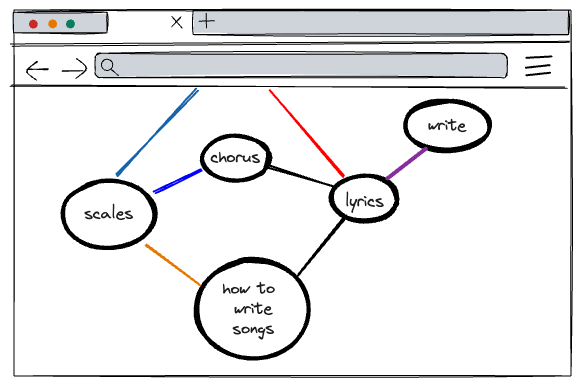 Illustrated mockup of a webpage with five graph nodes, one is a large circle labeled how to write songs, which is linked to scales and lyrics nodes, which are in turn linked to a chorus node, which has two lines disappearing off the page. The lyrics node is also linked to a node labeled write.
