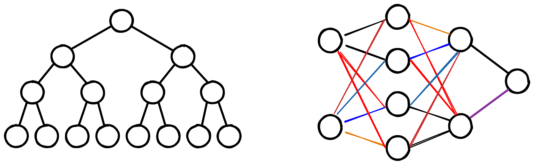 Diagram of a graph hierarchy with one node connected to two child nodes, with each child node having two children, and each child node having two children, alongside a separate graph with two nodes connected to four other nodes which are then connected to two other nodes, culminating in one node with lots of connections.