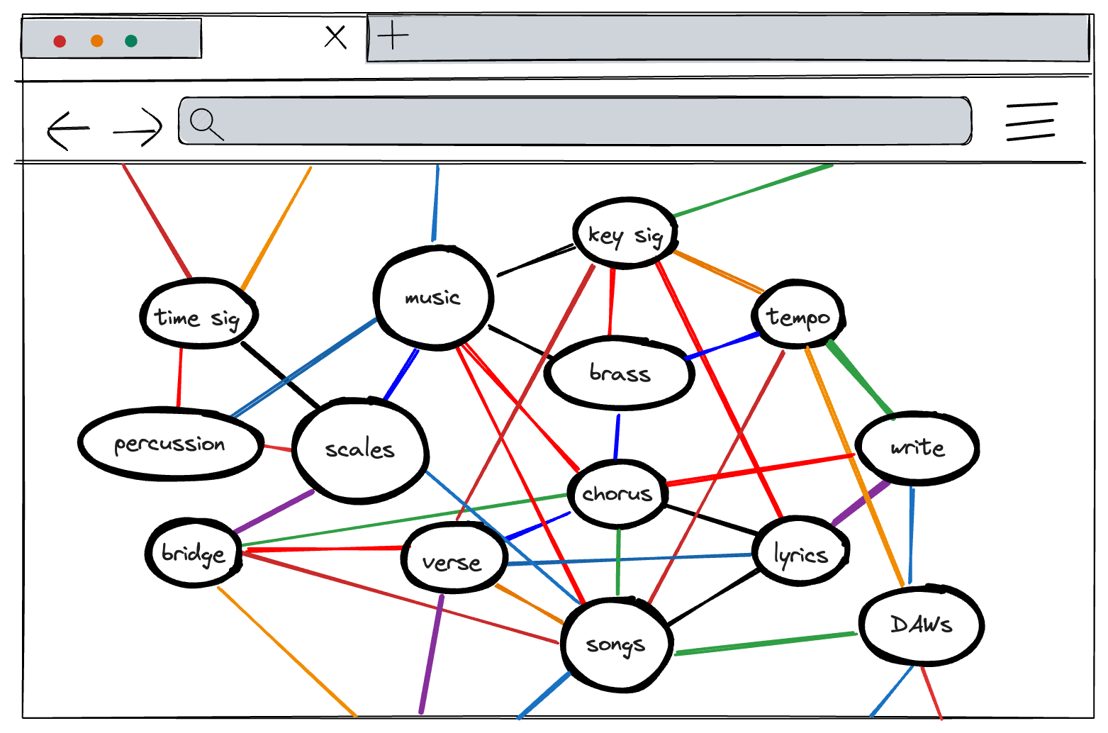 Illustrated mockup of a webpage with a lot of graph nodes similar to the networked graph described earlier, with even more nodes and links that lead off the page. Most of the nodes are the same size, none of the nodes are centered, and there are differently colored lines linking each node with some other nodes.
