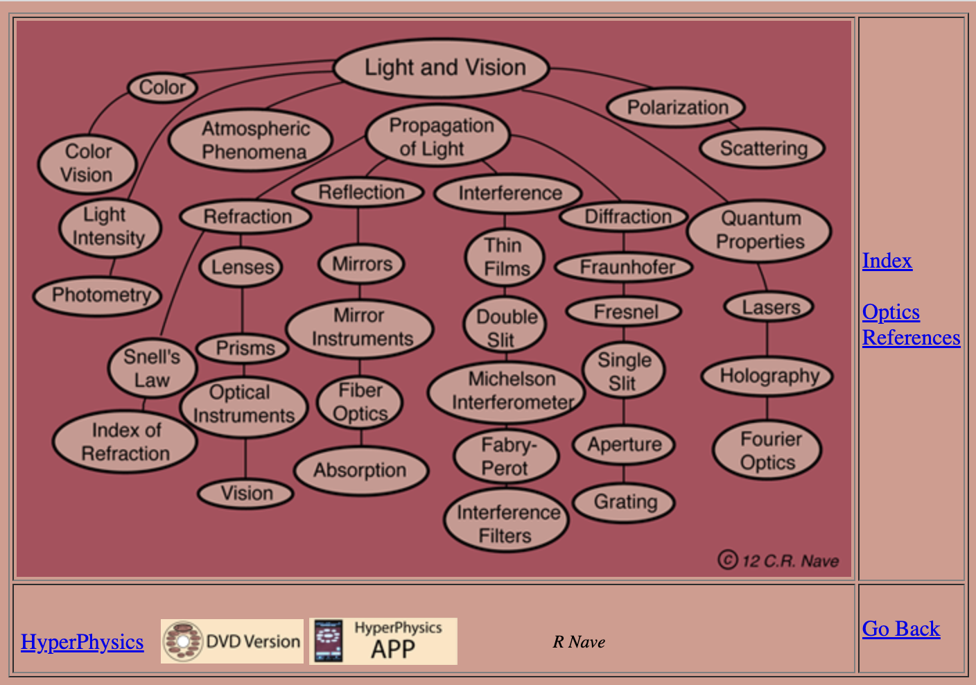 Hyperphysics homepage, with a hierarchical graph that has a parent node of Light & Vision, with child nodes of color, atmospheric phenomena, propagation of light, polarization, and quantum properties. Each child node has one or more hierarchical child nodes, but mostly each child node has only one child, continuing up to 7 layers at the deepest.