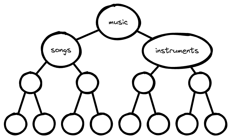 The same hierarchical graph as earlier with a parent node of music and two child nodes labeled songs and instruments, respectively. The rest of the child nodes are unlabeled.
